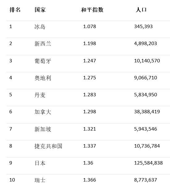 最新全球最安全國家排名加拿大再次輕鬆入圍前十