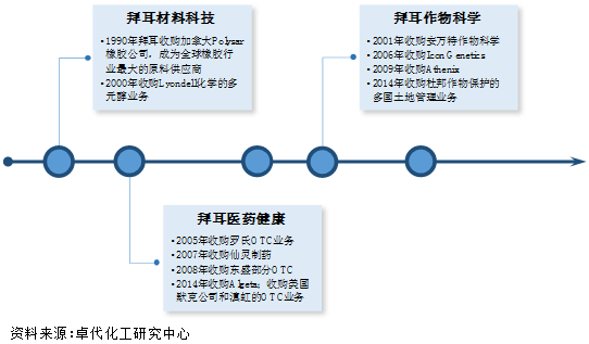 拜耳以研發為驅動力的專業化發展之路