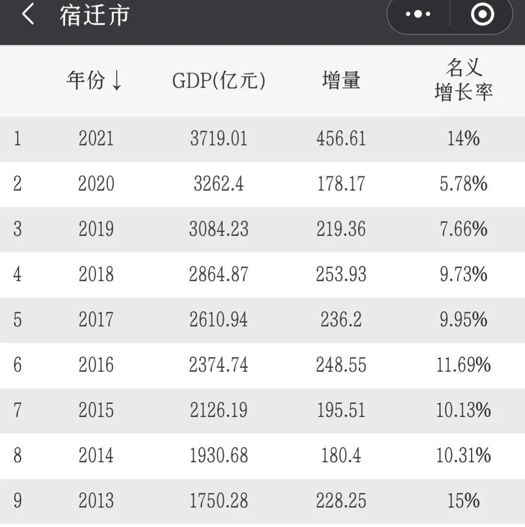 原创2021年宿迁各区县gdp沭阳11611亿泗阳甩开泗洪宿豫垫底
