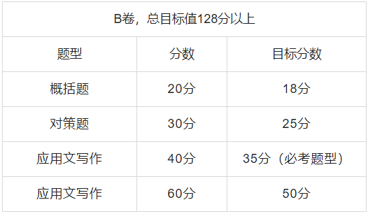 申論目標值多少分能上岸必考題型有哪些各類題型解答技巧來了