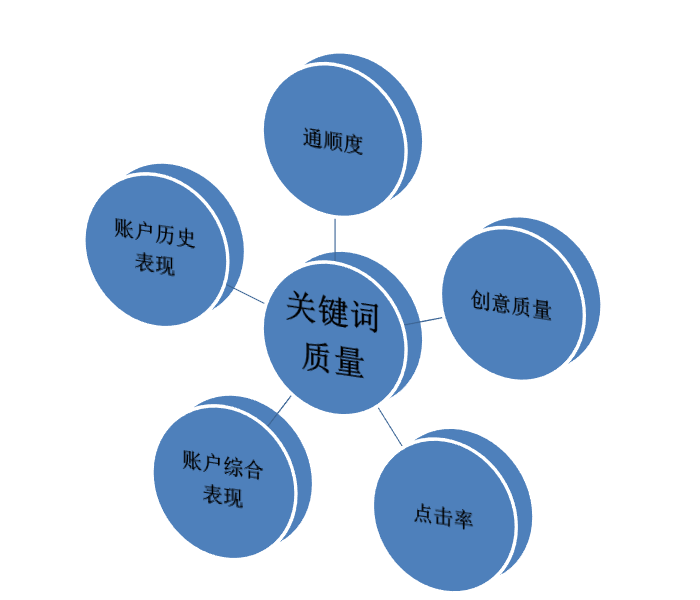关键词质量度还受点击率、关键词及创意相关性、创意质量、帐户综合表现