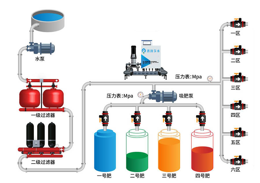 潜润科技水肥一体化智能灌溉系统