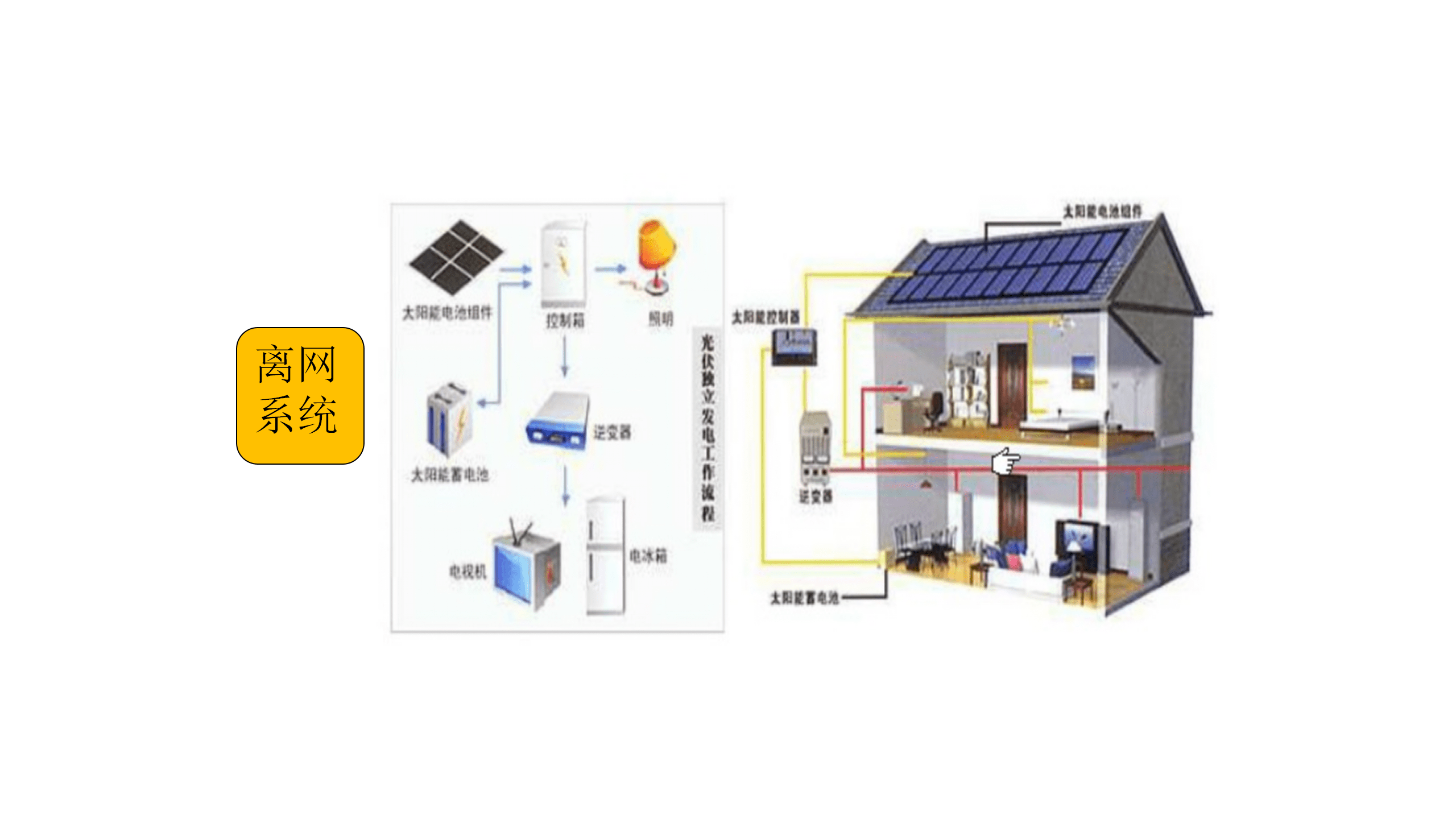 光伏電站的那些事(含電站設計,建設,維護,選型等)_發電_太陽能_流程