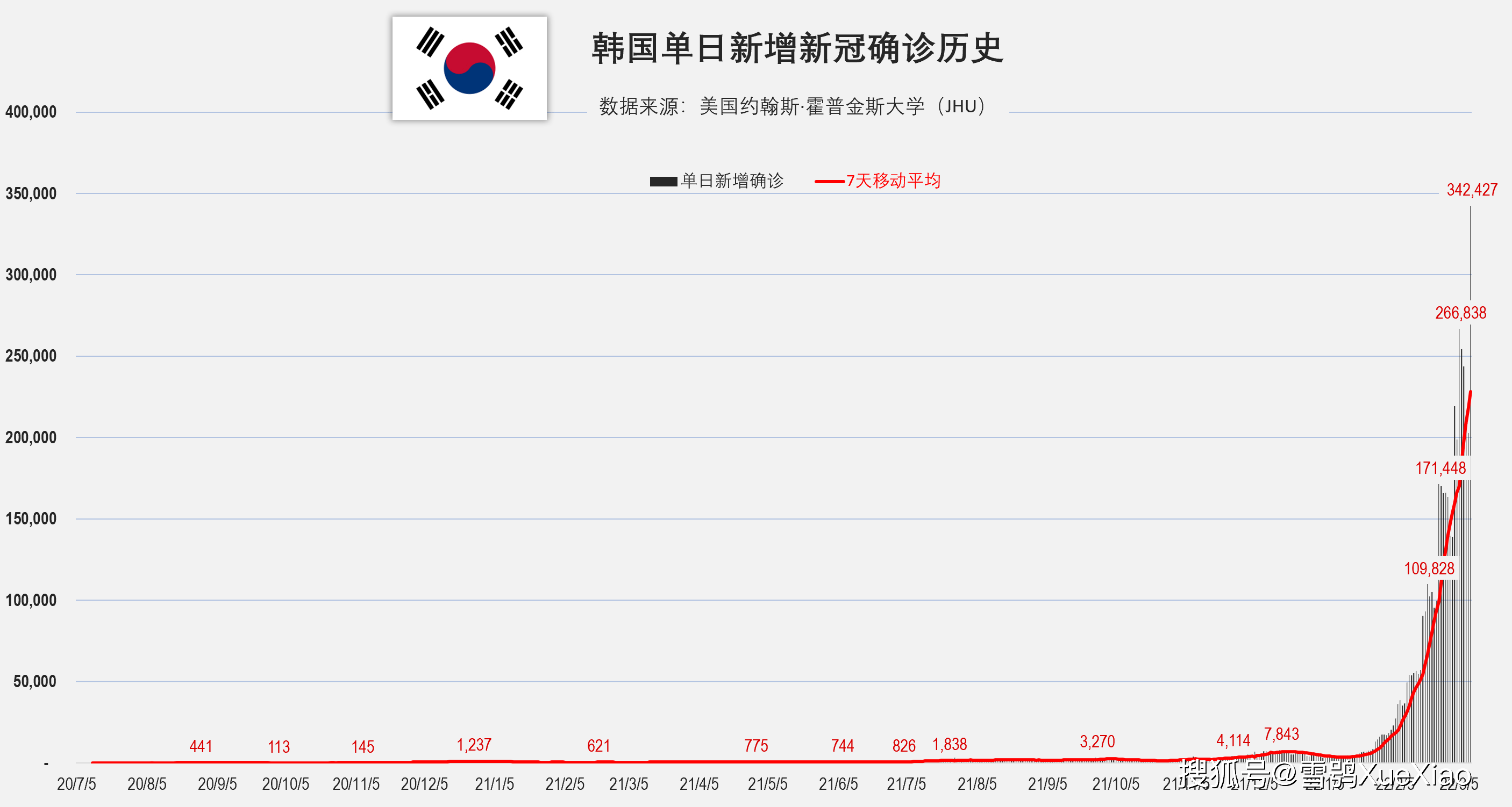 韩国超500万每10人中有1人确诊全球新冠肺炎疫情2022310