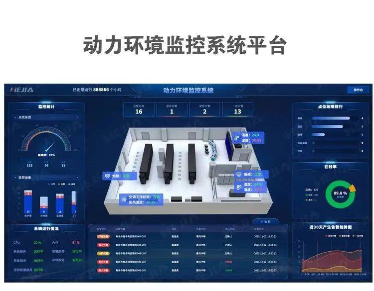实时监控:统一,多维的设备全面监控,实时展示机房监控数据.
