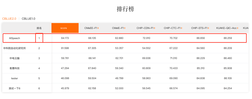 技术|摘得桂冠！思必驰登顶中文医疗权威榜单CBLUE