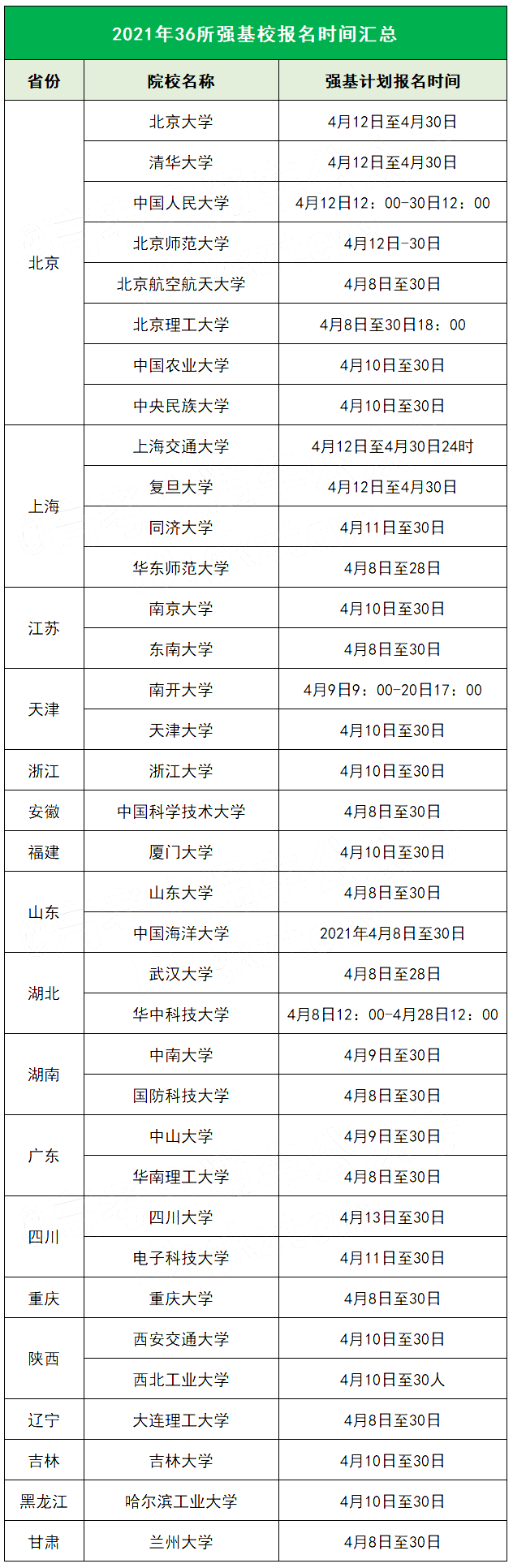 定了！2022强基计划最新名单将新增3所985