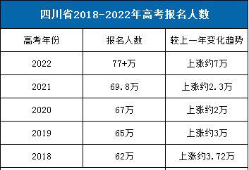 历史新高2022年四川高考报名人数超77万附近年变化趋势