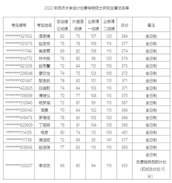 同济大学医学院2022录取分数线 d0b163e7b2c44cdc9d0d0dbe464347ac.jpeg