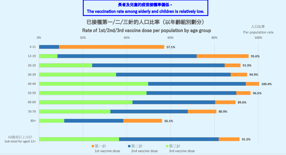 搜狐医药 | 港府公报：80岁以上未接种疫苗者新冠感染死亡率达15%