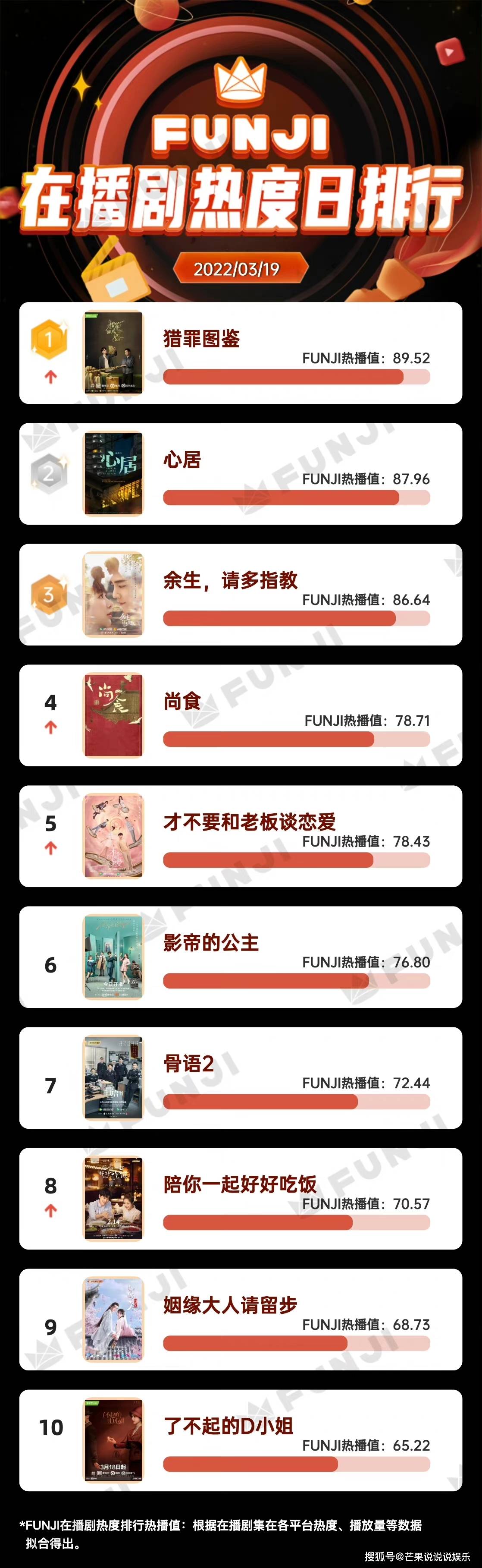 演技|在播剧热度排行：《余生，请多指教》只排第三，第一名太狠