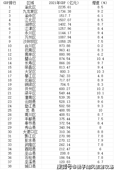 重庆各区县gdp排名_重庆gdp各区排名20212021年重庆各区GDP排行榜(2)