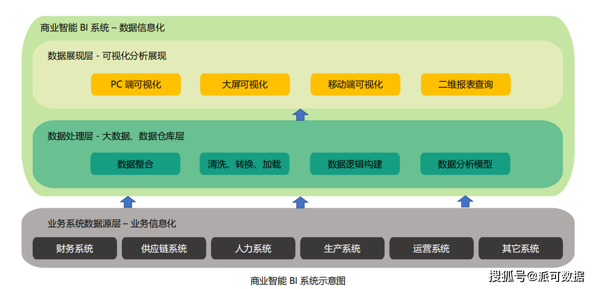进行|企业如何搭建商业智能BI，过程中又需要注意哪些事项