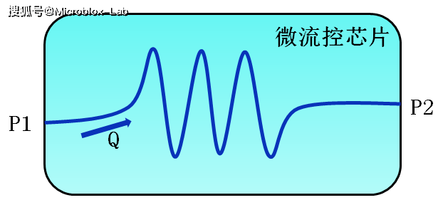 如何计算微流控系统里的流阻 流体 实验 计算公式