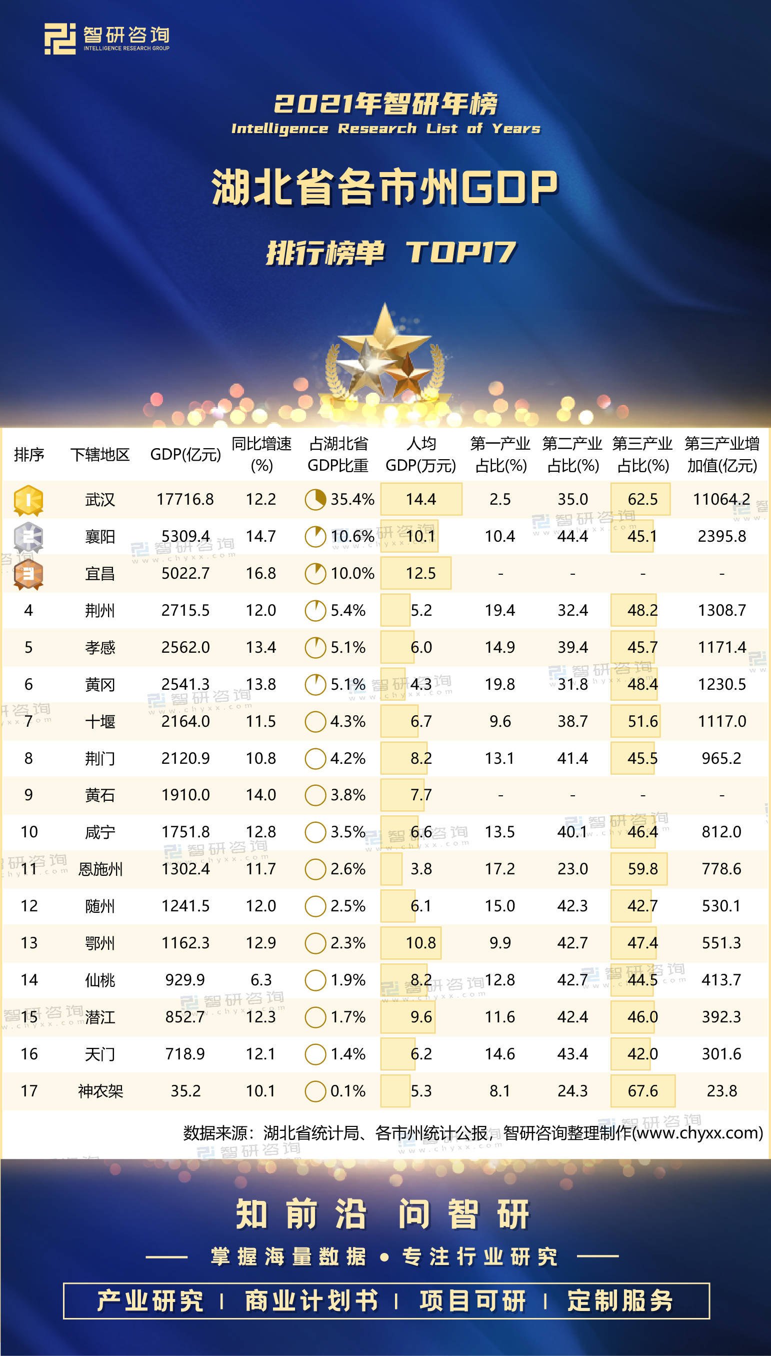 湖北省各市gdp排名_2021年国内各省市GDP排行榜如下列表.