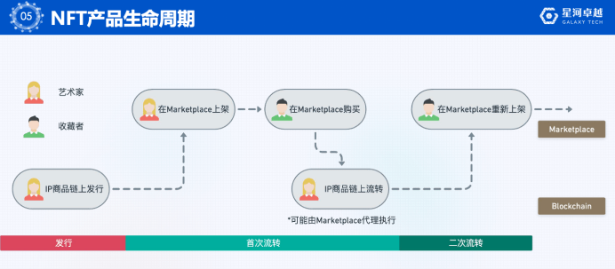 区块|数字藏品的前世今生