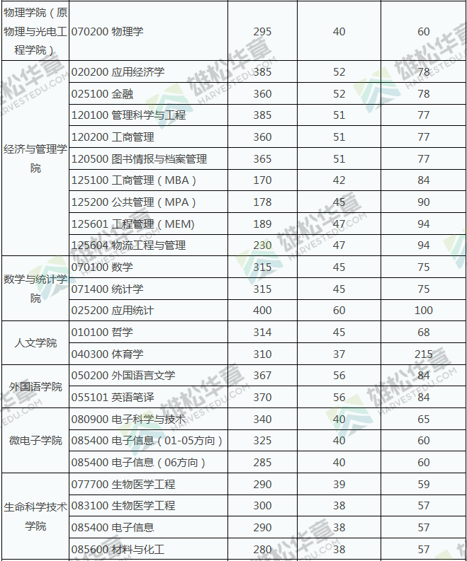 2022年西安電子科技大學研究生複試分數線要求