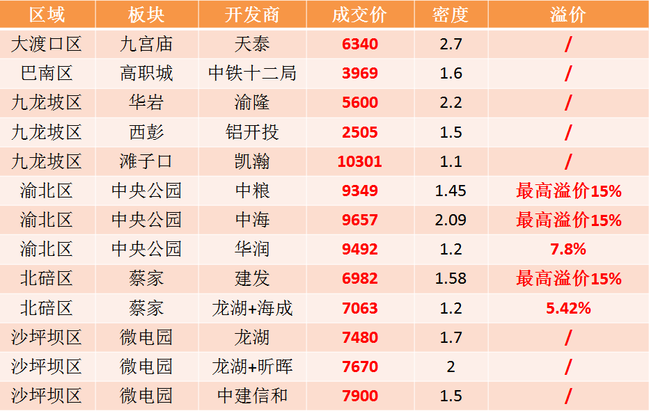 2022年度重庆第一波土拍出炉,释放信号明显_市场_轮土_地块