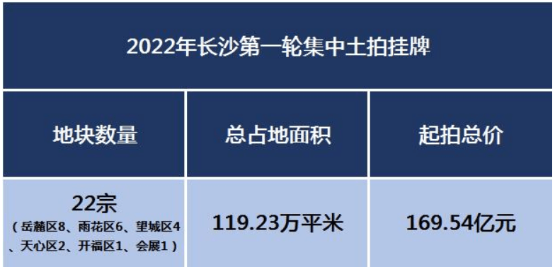 2022年长沙第一轮集中土拍正式挂牌4月12日结果揭晓