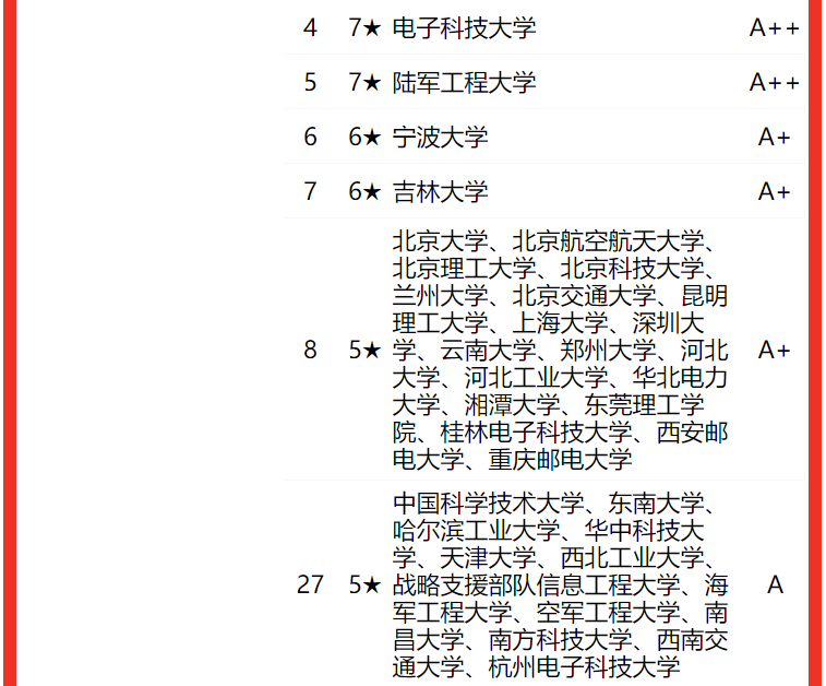 电子信息工程专业排名(电子信息工程专业排名大学)