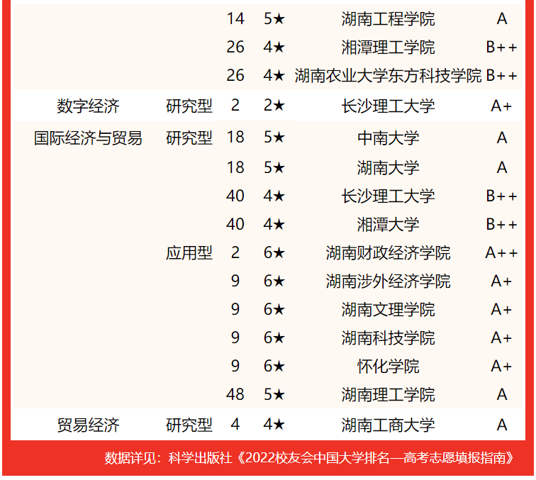 在最新校友會2022中國大學一流專業排名(應用型)中, 湖南理工學院專業