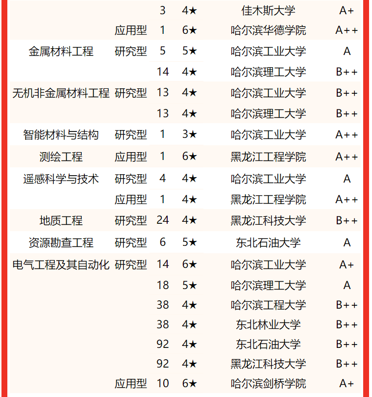 (5★), 12箇中國四星級專業(4★), 名列校友會2022黑龍江省大學排名