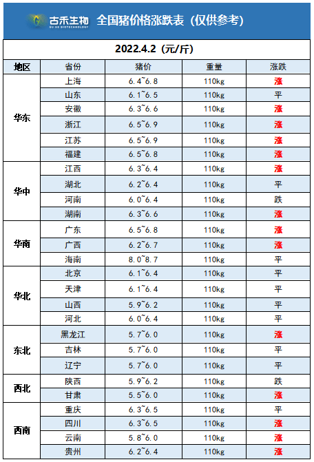 202242今日全國豬價