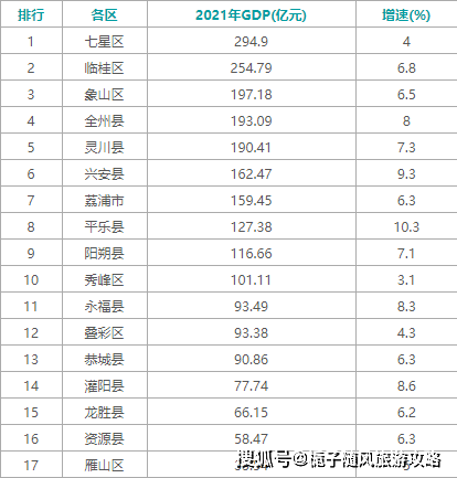 2021年桂林各區縣gdp排行榜_同比增長_全市_生產總值