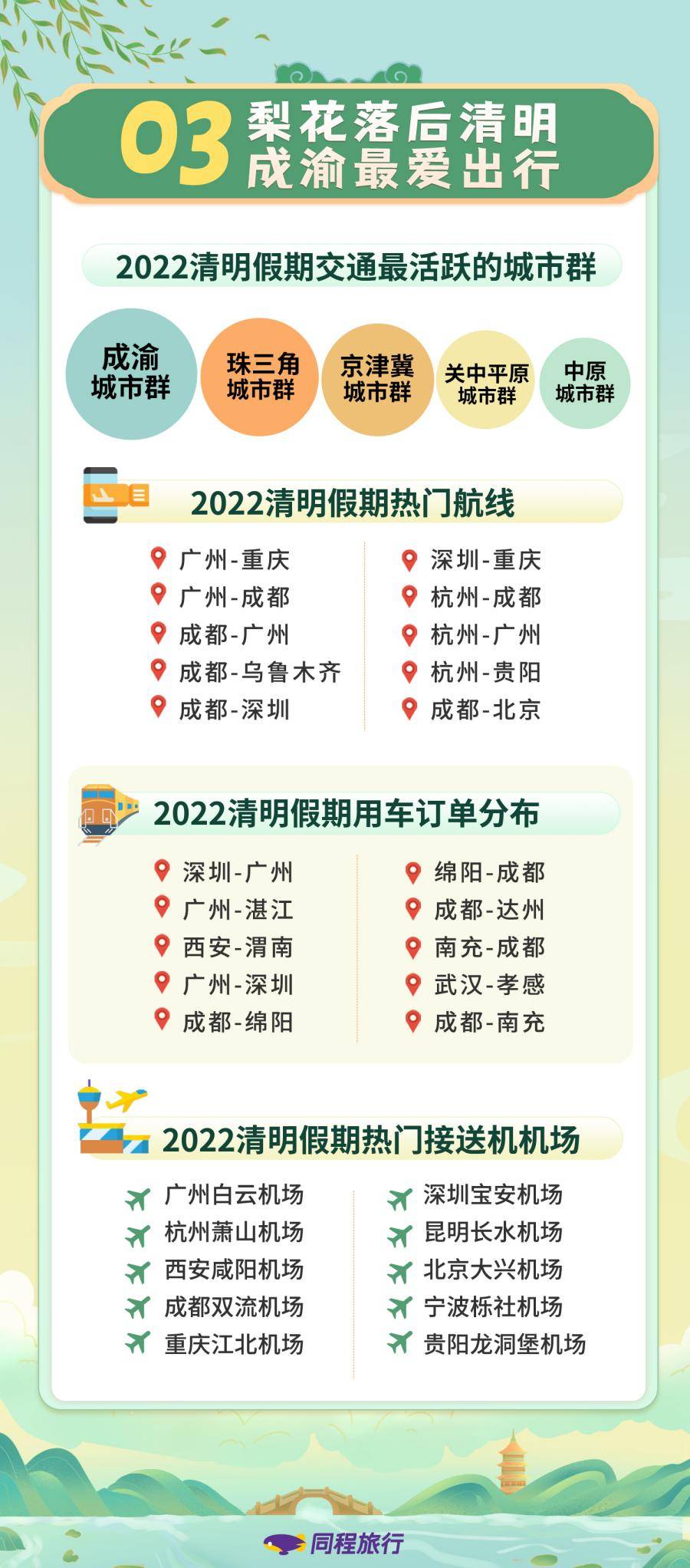 《同程旅行2022清明旅行消费盘点，民宿露营受关注，本地游成主流》