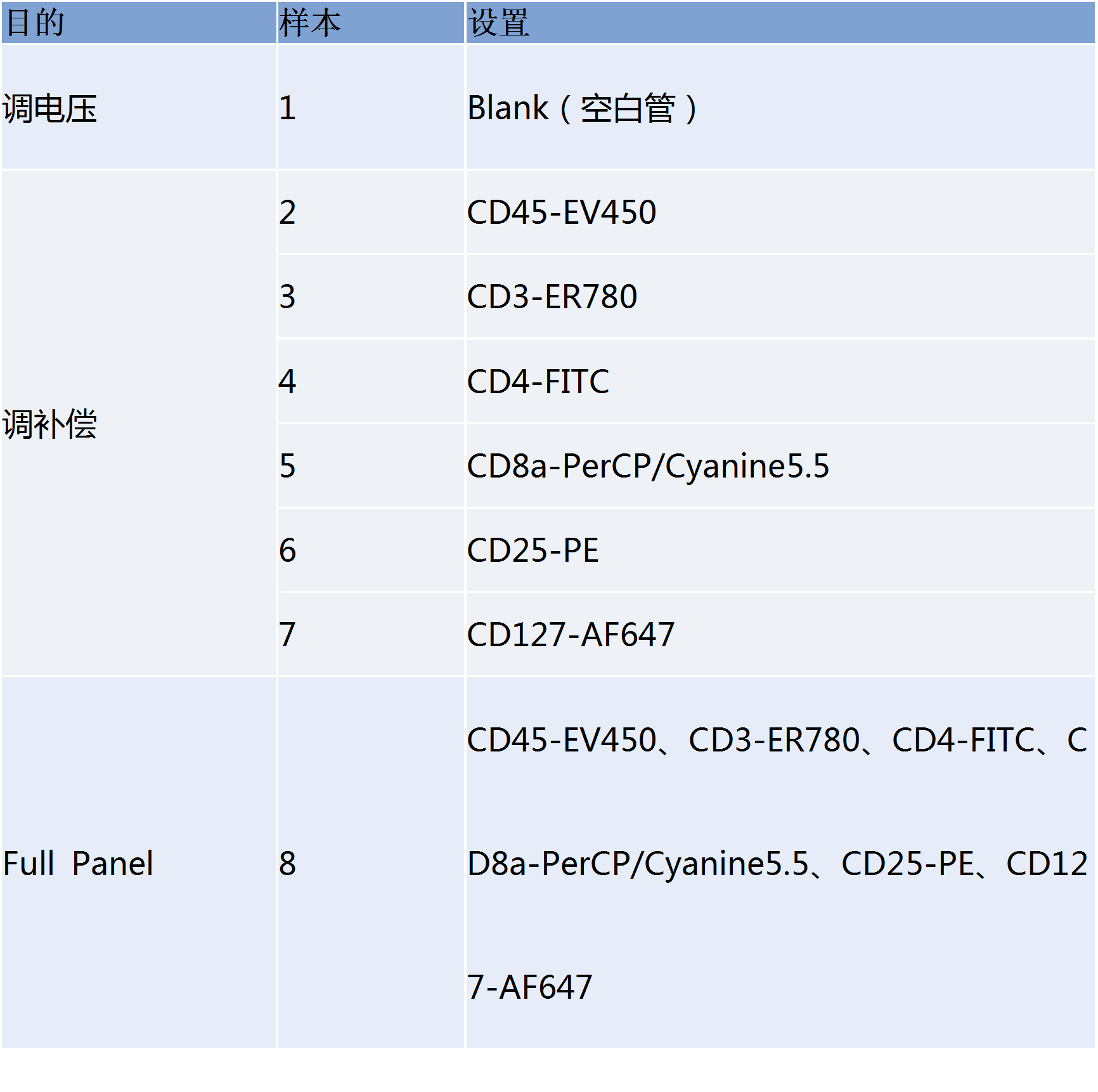 流式课堂人外周血调节性t细胞鉴定方案