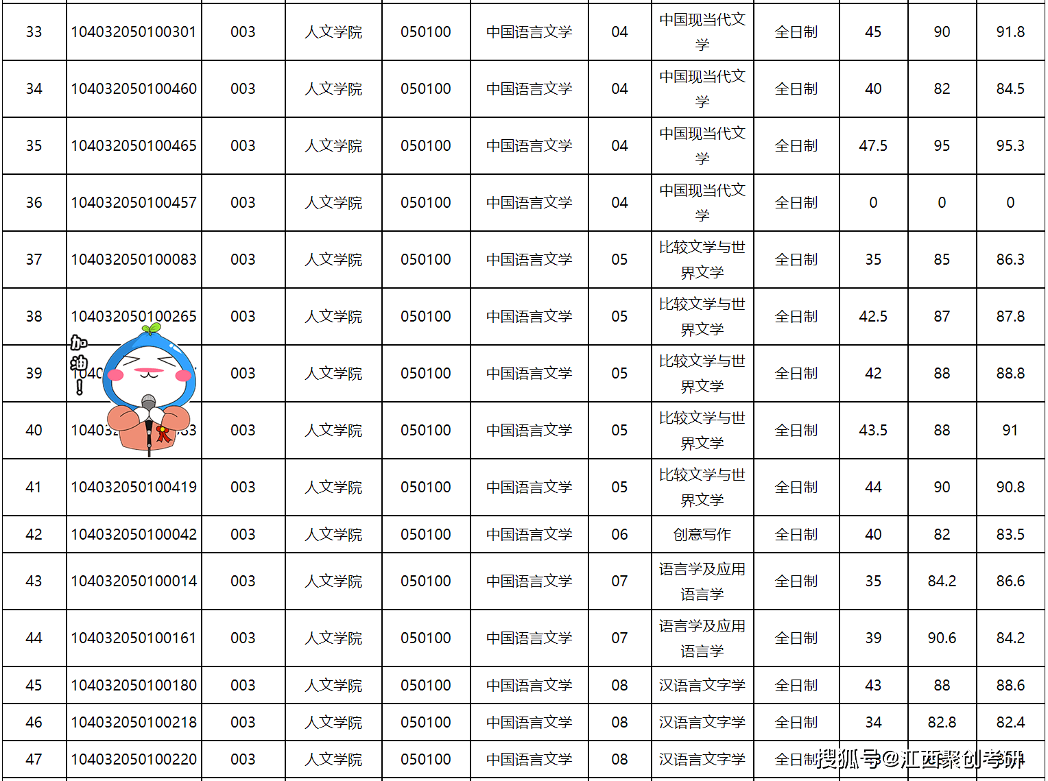 南昌大學人文學院各專業2022年碩士研究生招生計劃,一志願考生複試