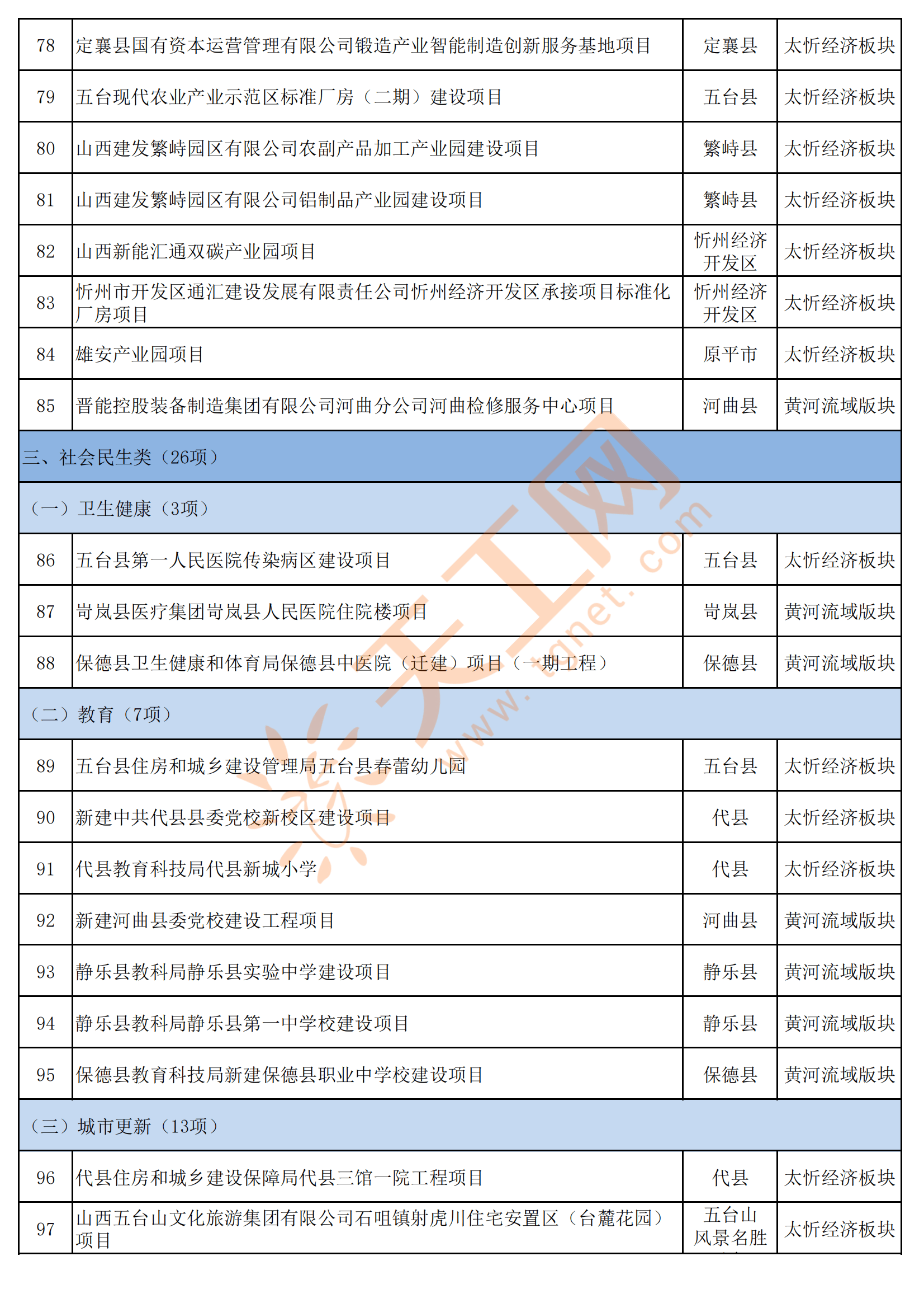 山西省忻州市2022年省市重点工程项目名单发布