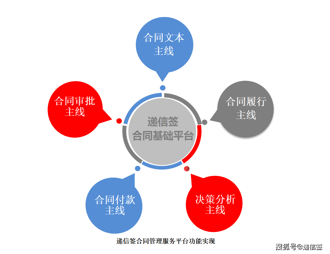 探索与实践高校合同管理信息化建设