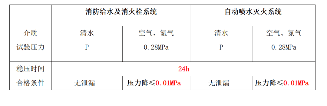 試壓,沖洗的下列的試驗和操作方法,不符合現行國家標準《消防給水及