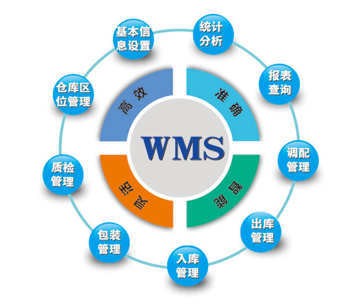 wms如何帮助仓储管理30秒带你了解wms