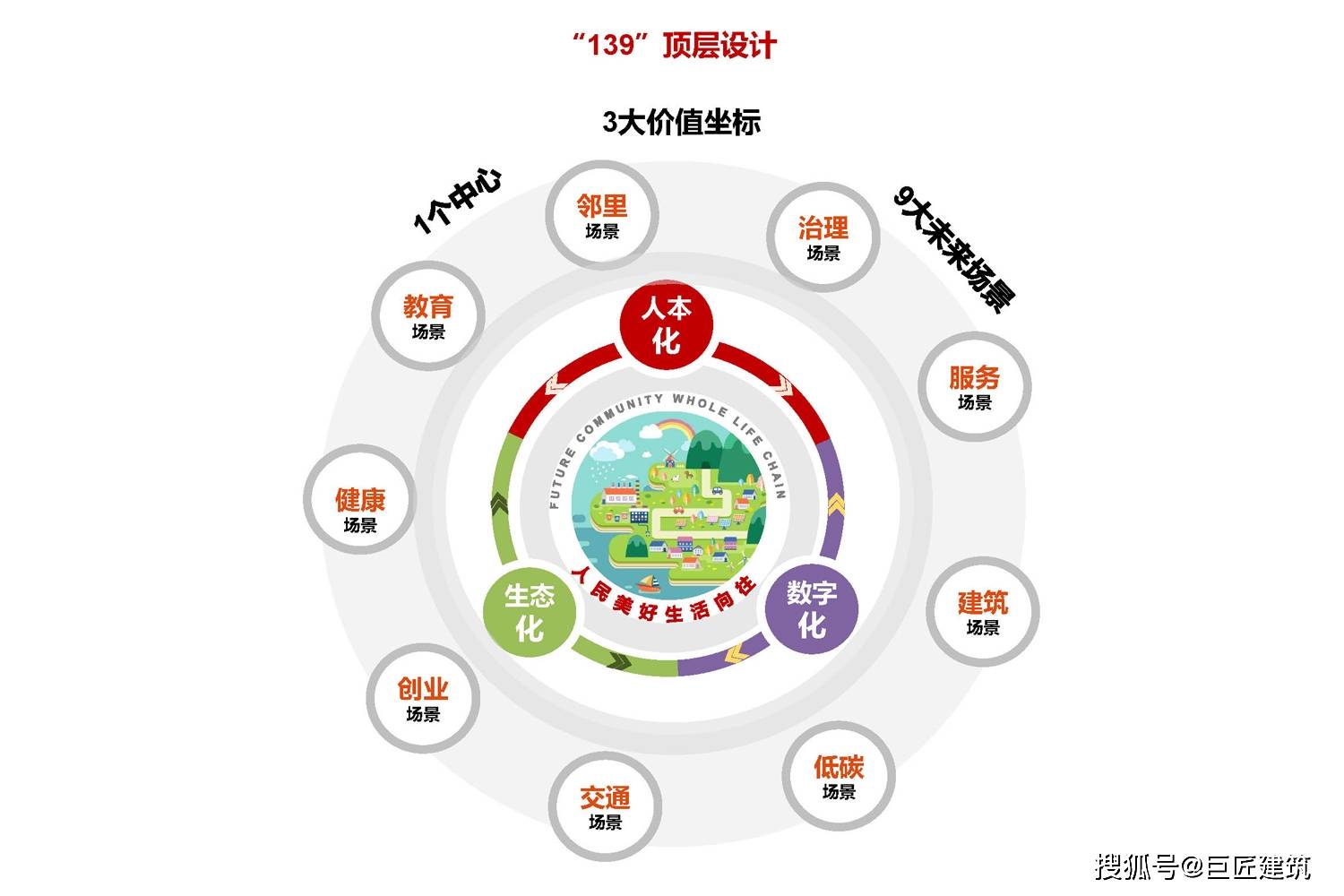 从未来社区与未来乡村看如何契合及推动共同富裕理念让其看得见摸得着