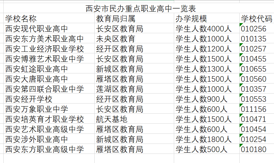 西安市民辦重點職業高中一覽表