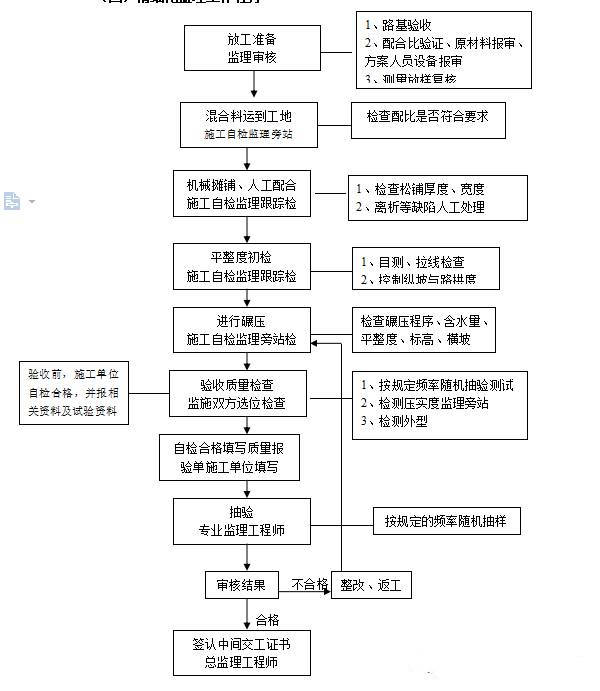 水稳层施工工艺流程图片