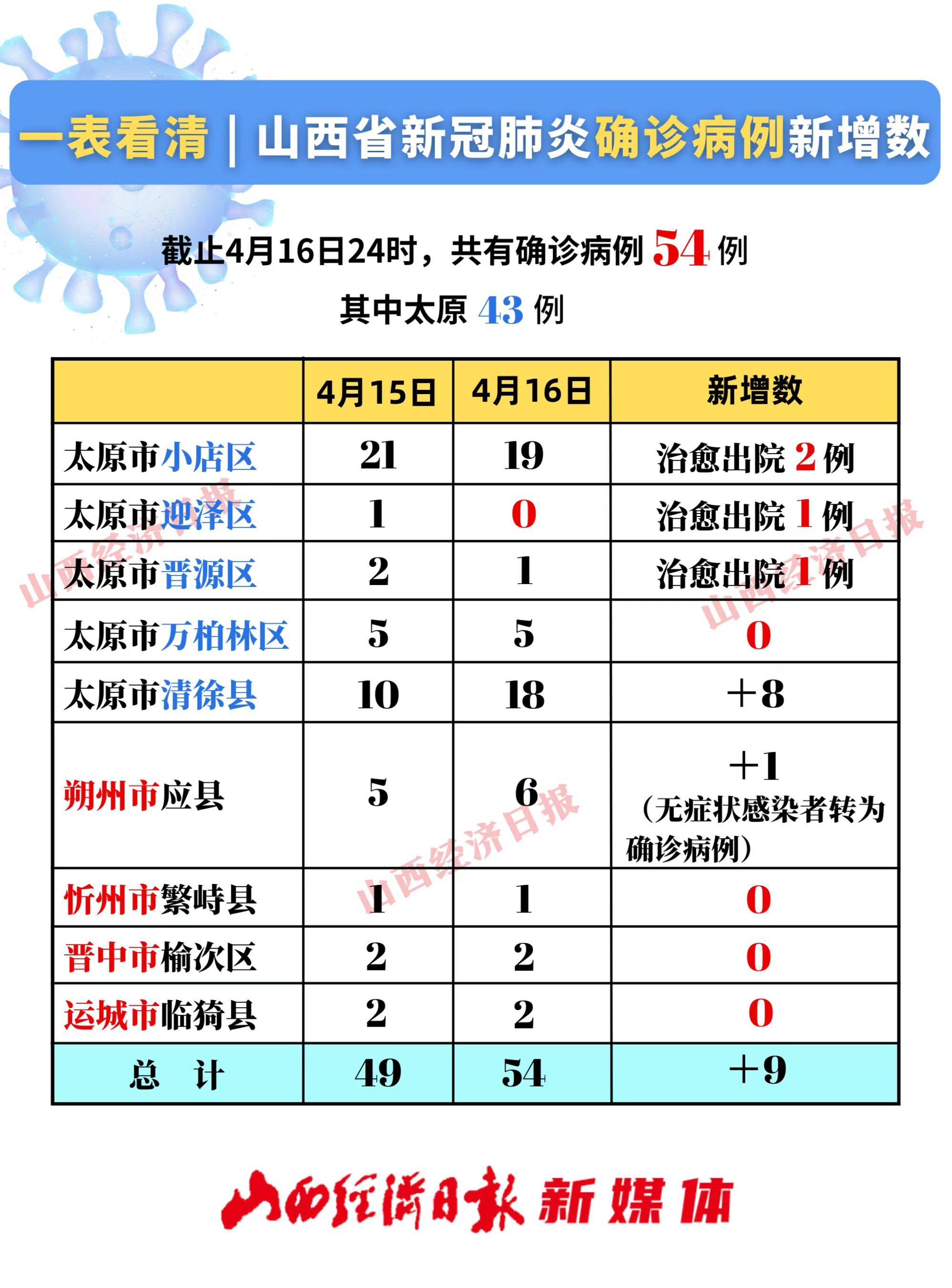 山西疫情图形式图图片