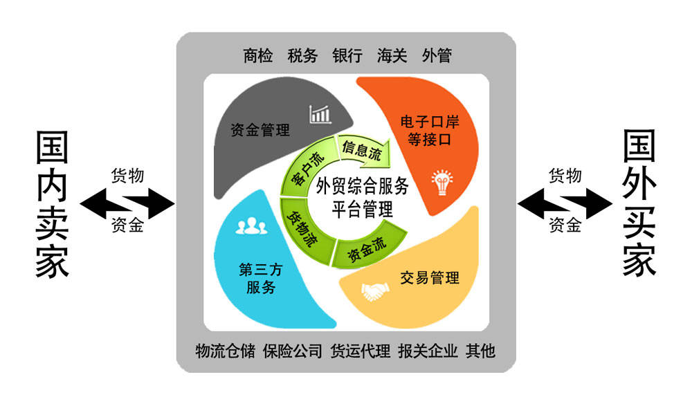 外综服管理丨外贸综合服务平台解决方案