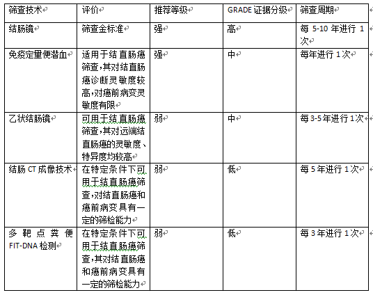 结直肠肿瘤筛查怎么做这四点要知道