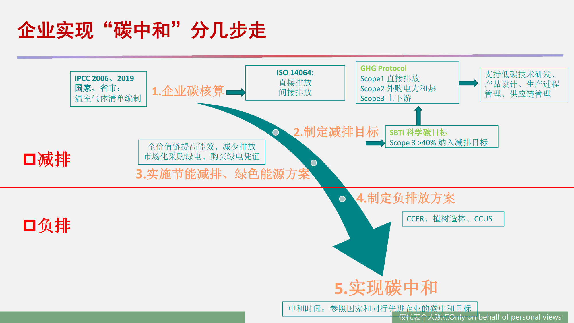 企业碳中和实现路径与3种绿电交易模式附下载