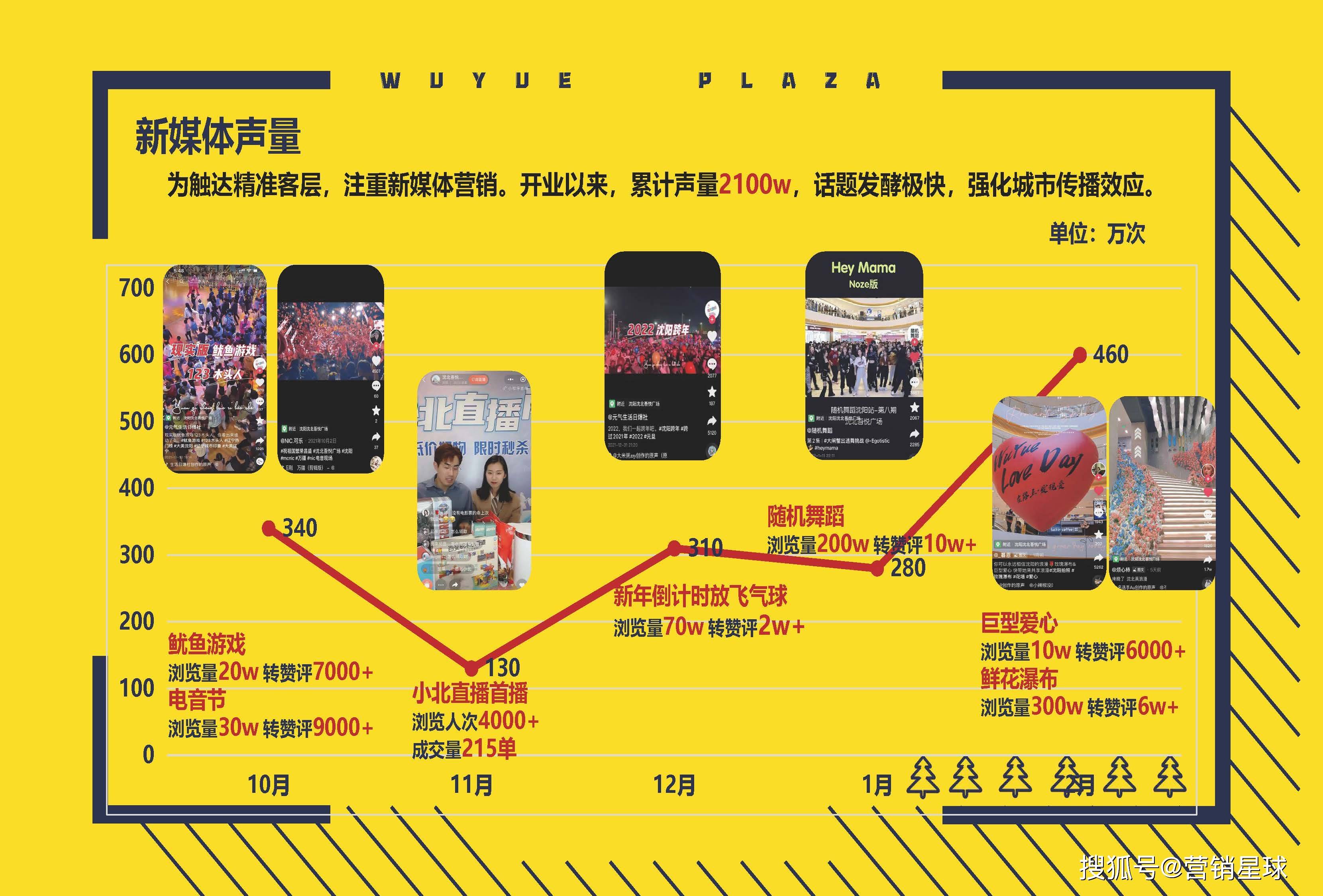 2022沈北吾悦广场年轻客群营销分享_活动_方案_运营