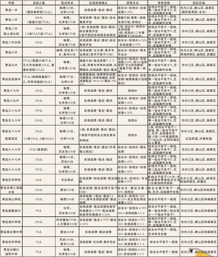 山东中考招生在线：2022年中考青岛市自招备考笔记