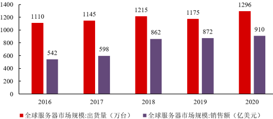 2022版)》根據中金企信統計數據,2020年全球服務器市場整體銷售額約為