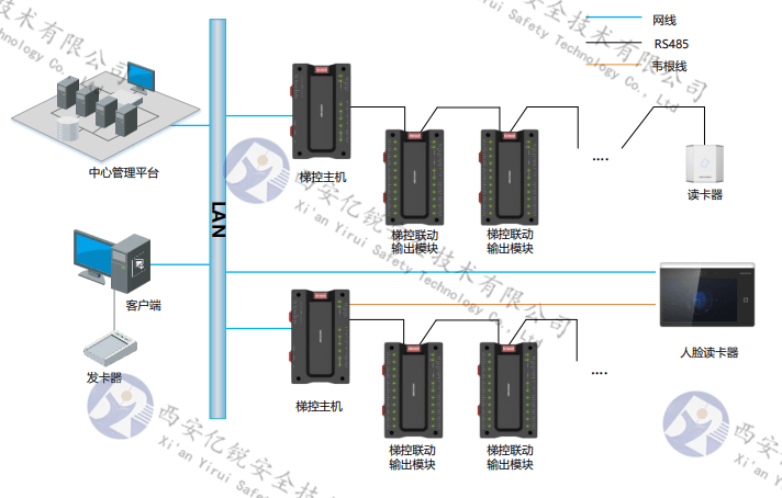 电梯智能刷卡门禁控制系统 人脸识别分层管理梯控方案_故障_楼层_人员