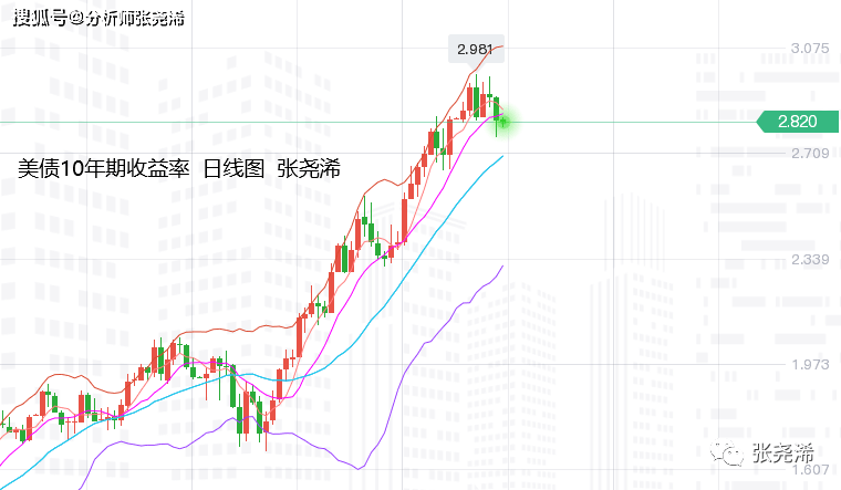 张尧浠 5月加息仍待落地消化 黄金关注支撑回升再空 金价 震荡 阻力