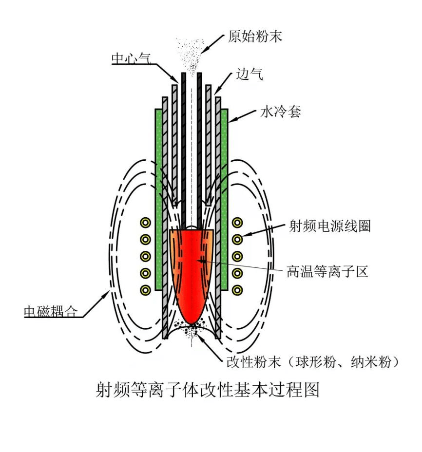 球化率95材料納米化關於射頻等離子粉體改性裝備訪天際智慧