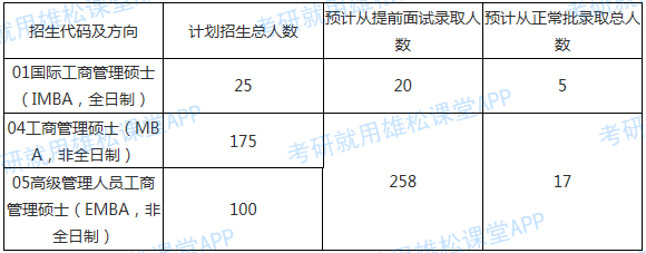 中山大學管理學院2022年計劃面向全國招收工商管理碩士學位研究生300