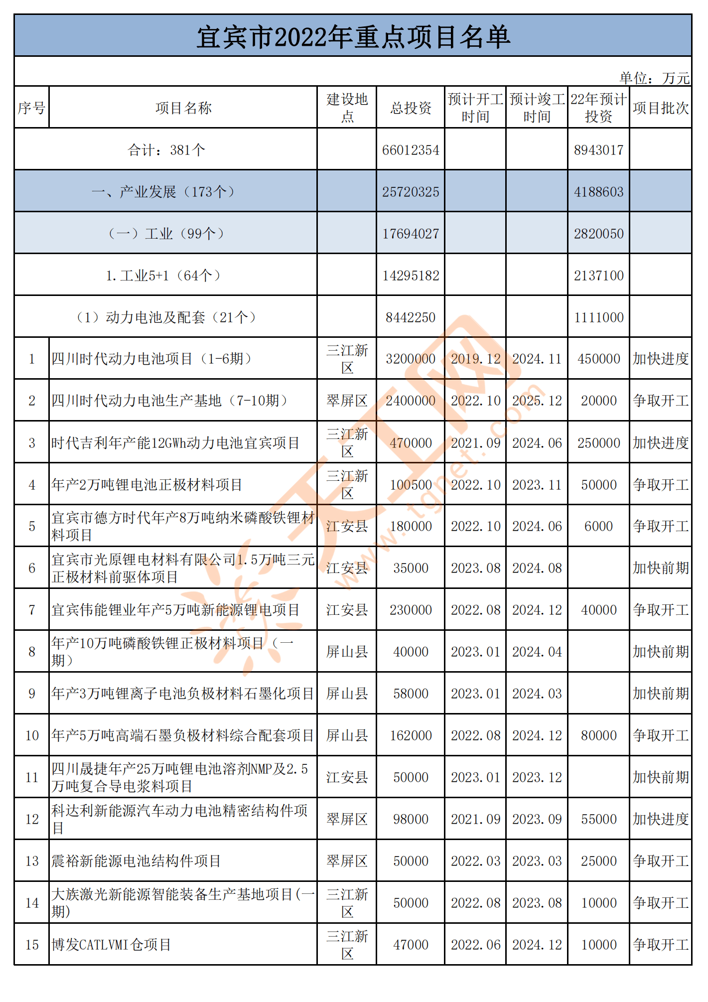 四川省宜宾市2022年市级重点项目名单出炉